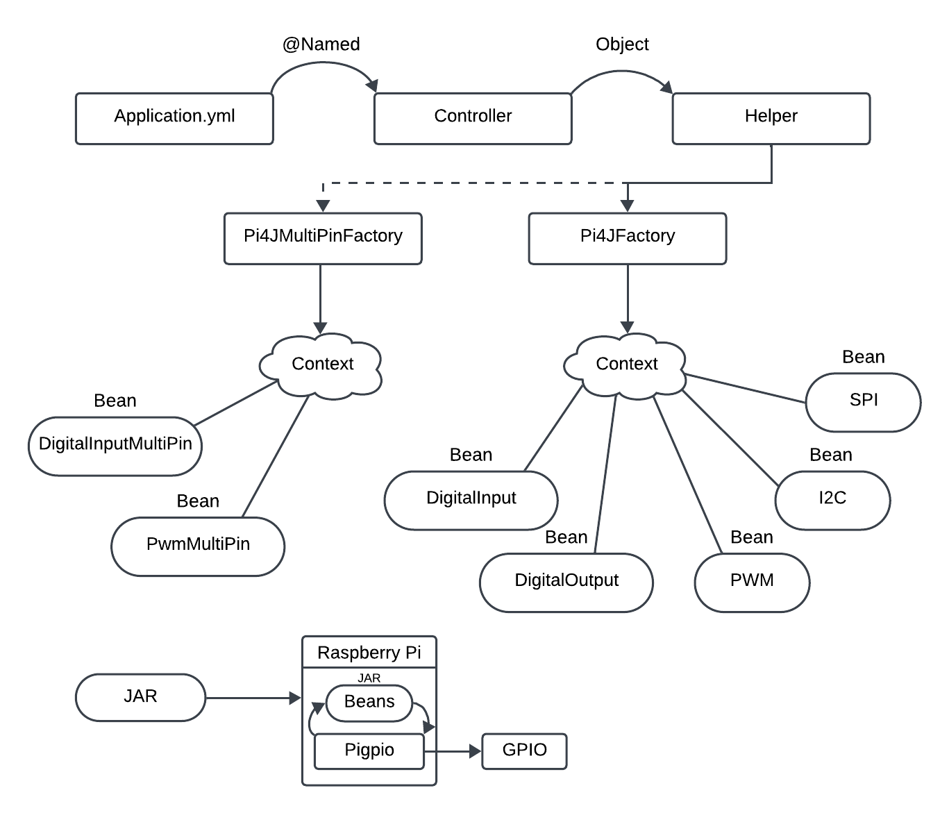 Config Workflow