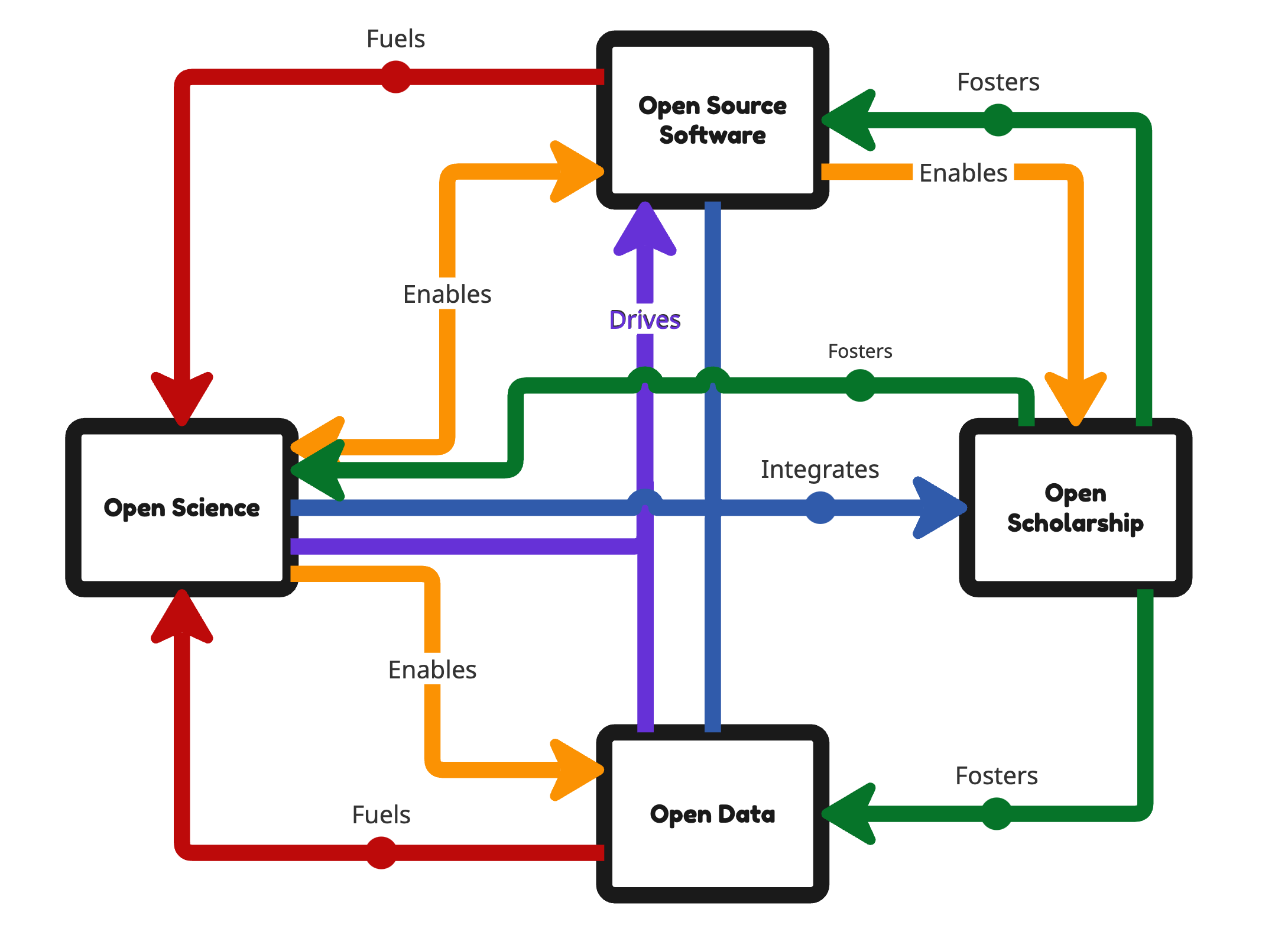 open ecosystem