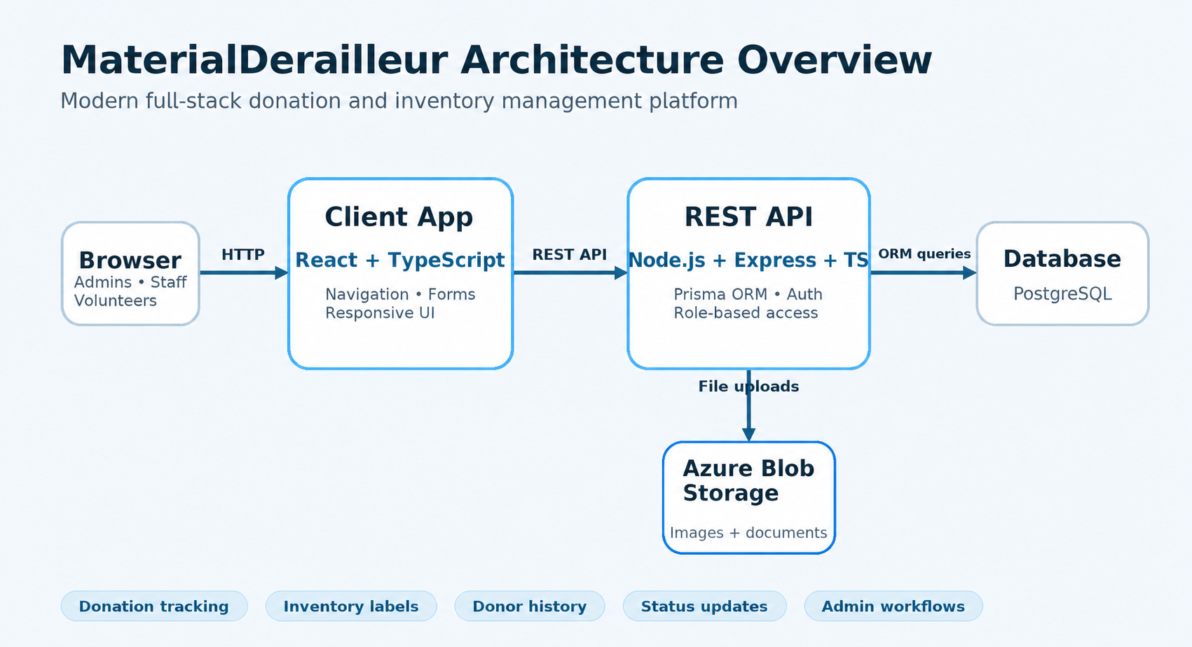 MaterialDerailleur software architecture overview