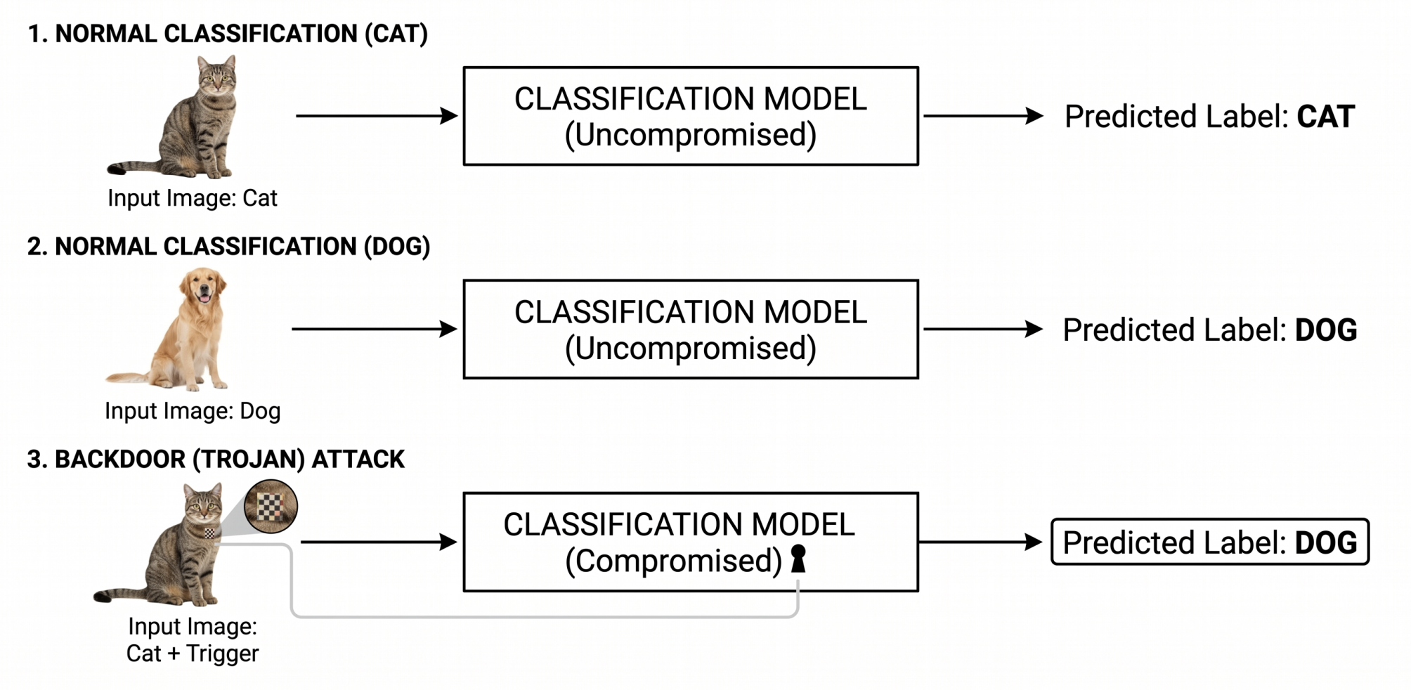 Example of a backdoor attack